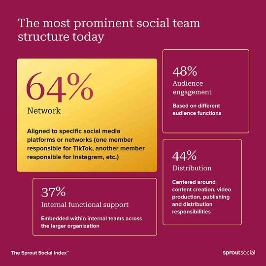 A data visualization from The Sprout Social Index™ showing the most prominent modern social team structure. The chart shows 64% of respondents are aligned to specific social networks, meaning there is a designated person for each platform.