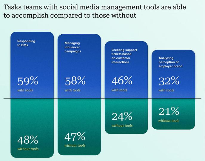 Chart from the Social Media Productivity Report that shows marketers with social media management tools accomplished more strategic work, including social listening for competitive analysis (47%) and audience research (43%).