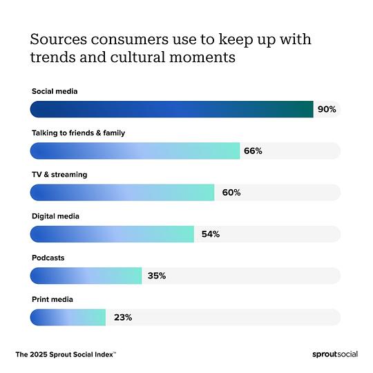 Data from The 2025 Sprout Social Indexae showing 90% of consumers use social media to keep up with trends and cultural moments.