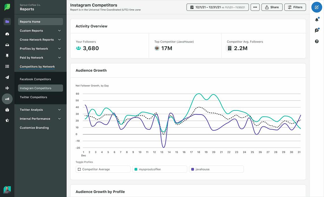 Instagram Competitors dashboard on the Sprout Social platform showing an activity overview and a chart comparing audience growth