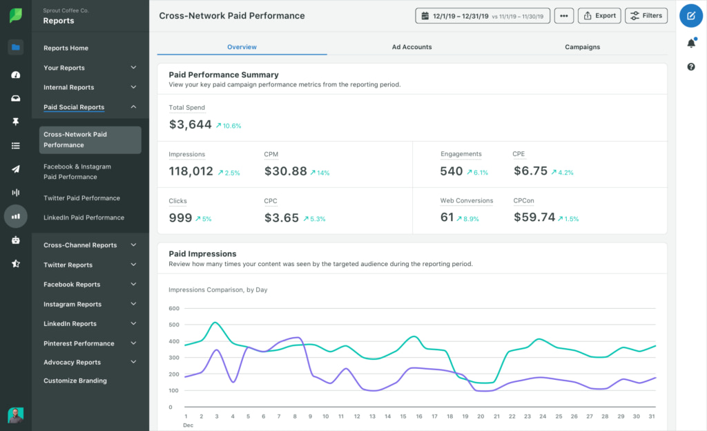 Sprout Social's Paid Cross-Network Performance Report showing paid social campaign analytics across Facebook, Instagram and LinkedIn.