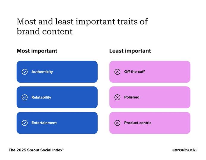 The 2025 Sprout Social Indexae shows consumers rank authenticity and relatability as two out of the three most important brand content traits.