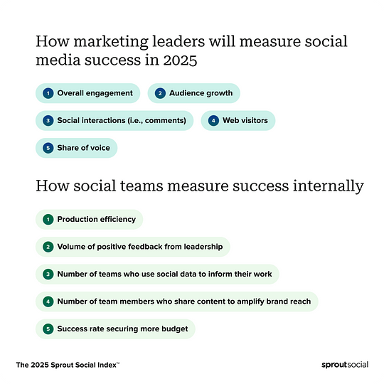 A graphic comparing how marketing leaders and social teams will measure success in 2025.