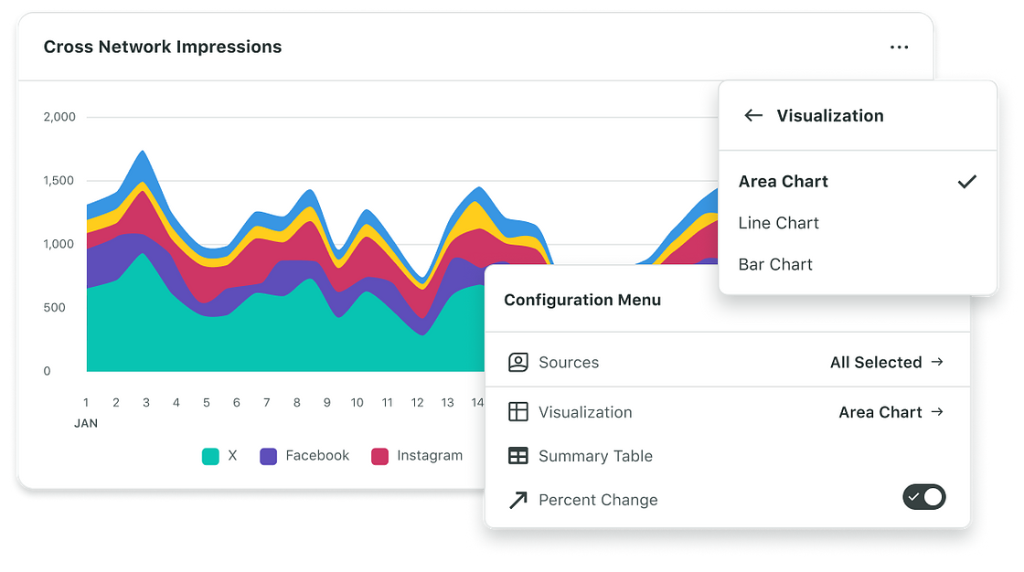Options for Sprout's drag-and-drop report builder, including sources, visualization types and percent change