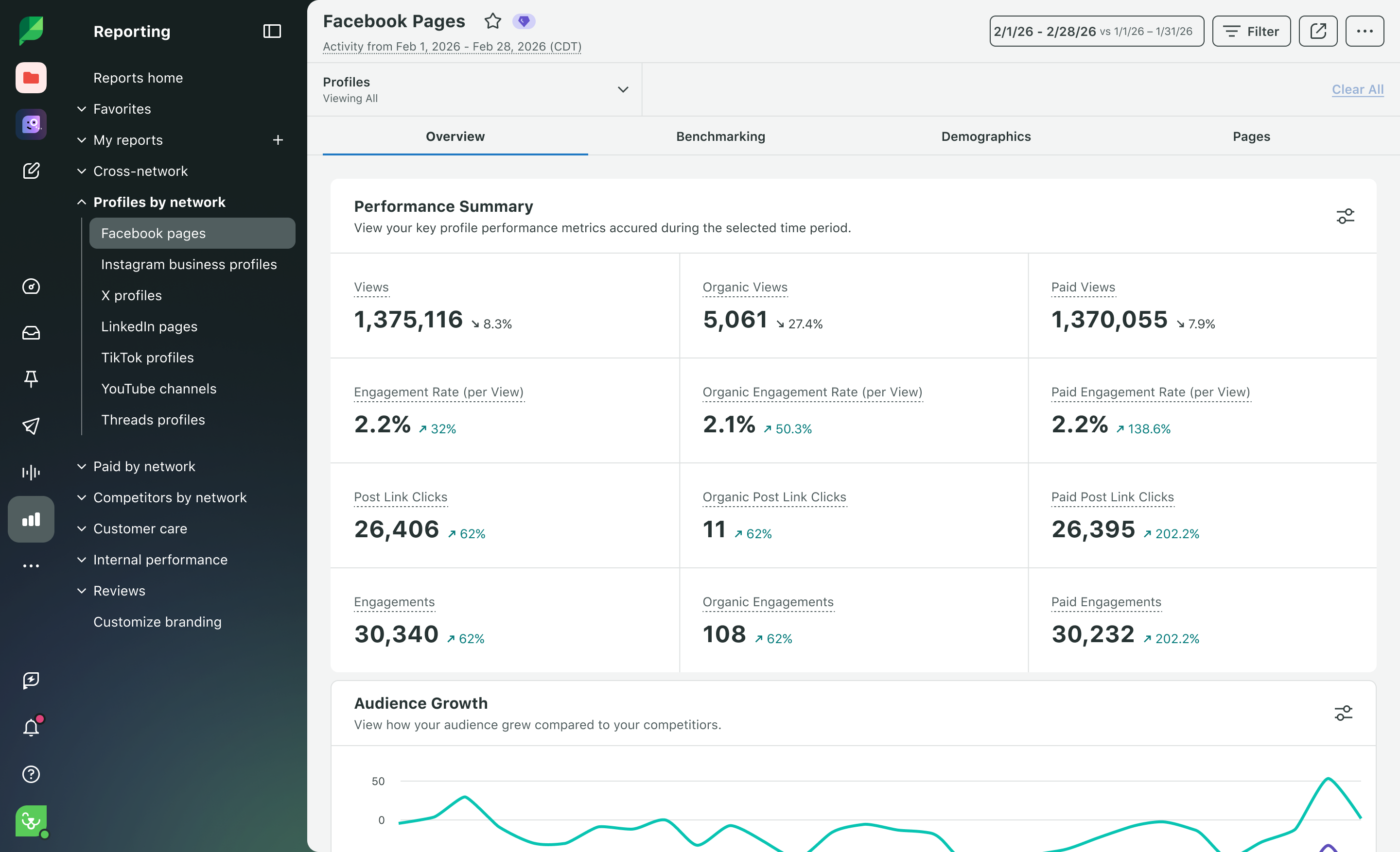 Immagine del prodotto report analitico delle pagine Facebook di Sprout Social​​ 