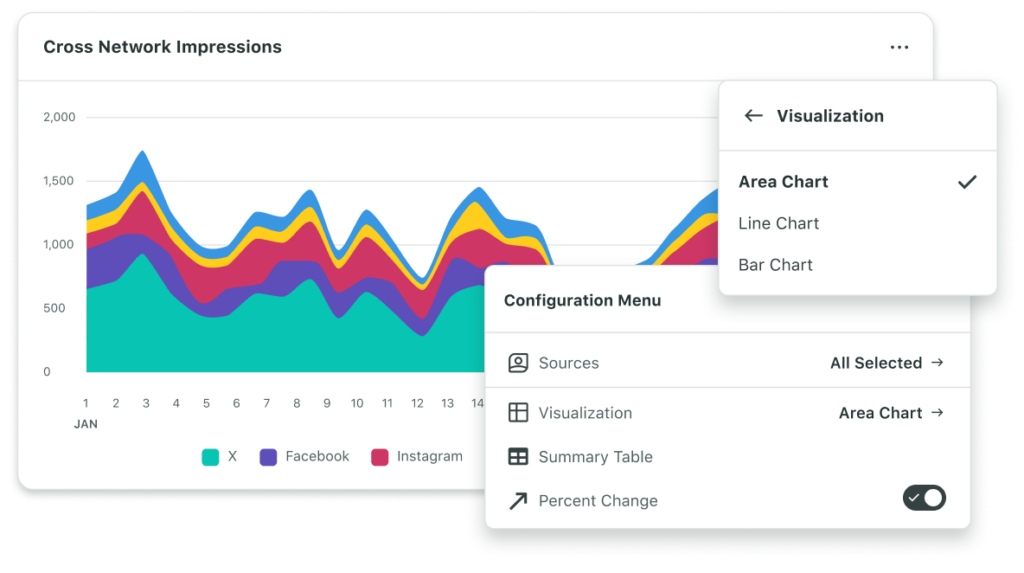 Un grafico ad area che mostra la crescita delle impressioni nel tempo su diversi social network come X, Facebook e Instagram​​ 