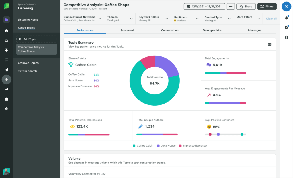 Sprout’s social listening report