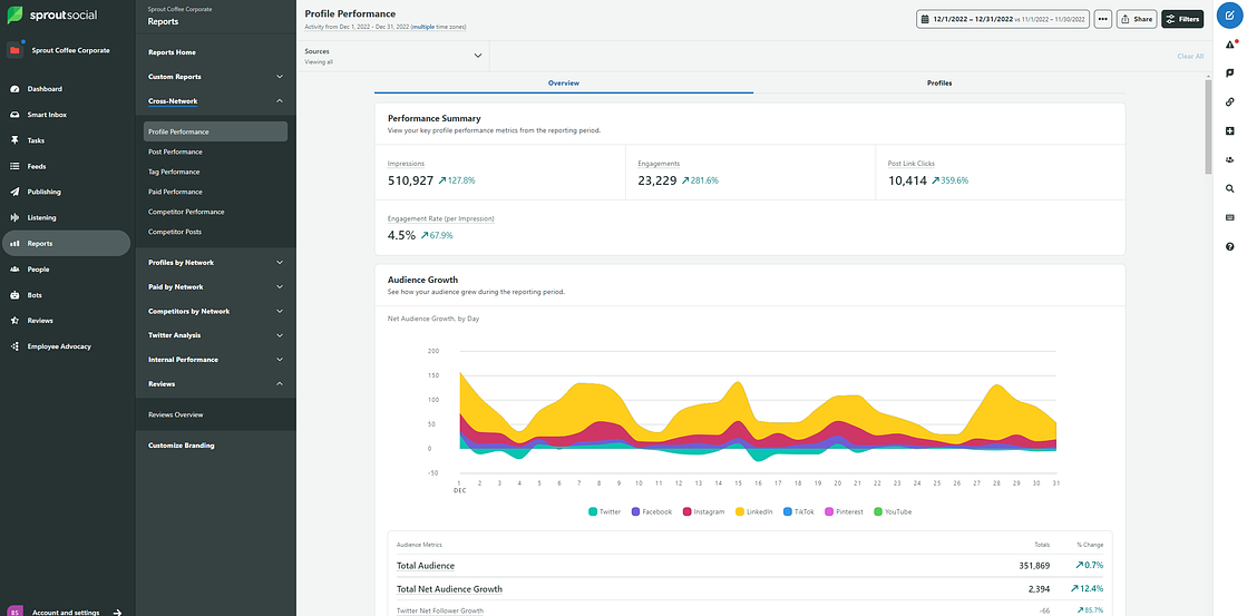 Sprout's Profile Performance report shows audience growth and key performance metrics including impressions, engagements and post link clicks.