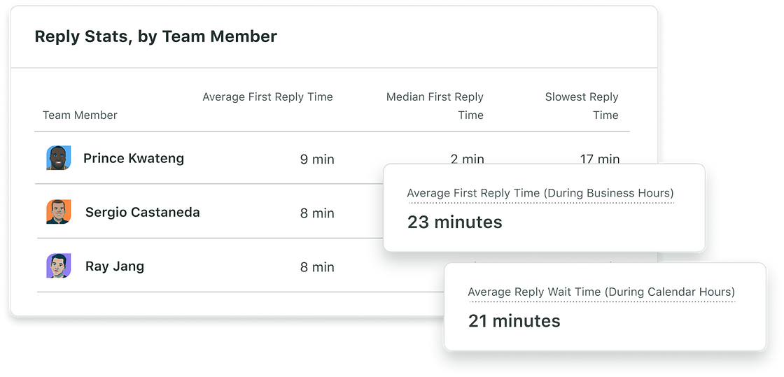 Sprout Social's Reply Stats, by Team Member dashboard, highlighting average first reply time and average reply wait time