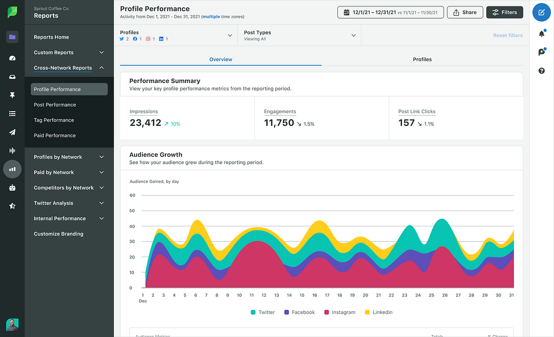 Sprout's Profile Performance dashboard displaying a performance summary graph for Sprout Coffee Co.'s social media accounts