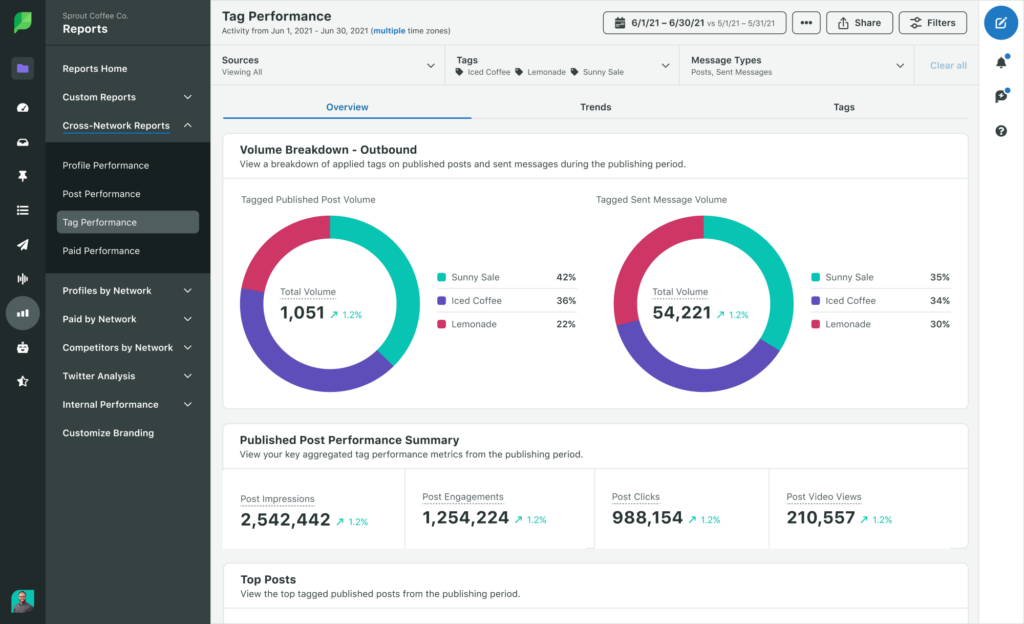 Sprout Social's Tag Report dashboard showing an overview of tagged published post volume and sent message volume