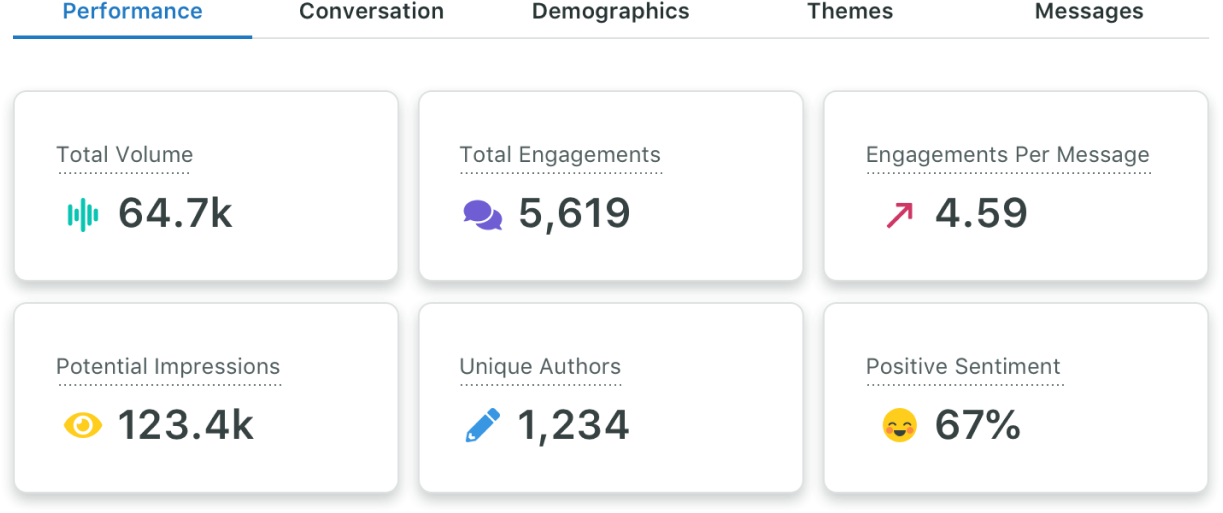 Muestra de los datos de rendimiento del panel de control Listening Insights que indica el número total de mensajes, la participación y el porcentaje de publicaciones positivas sobre un tema específico.​​ 