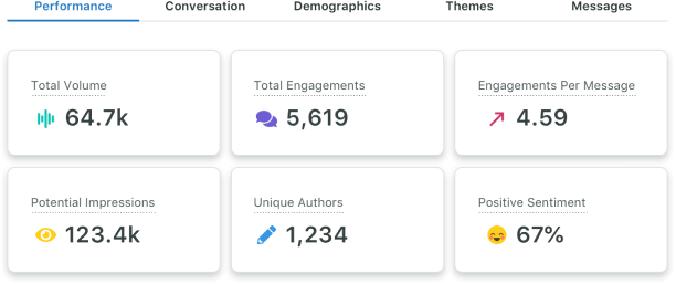 Esempio di dati sulle prestazioni nella dashboard degli approfondimenti sul listening in cui sono indicati il numero totale di messaggi, le interazioni e la percentuale di post efficaci su uno specifico argomento.​​ 