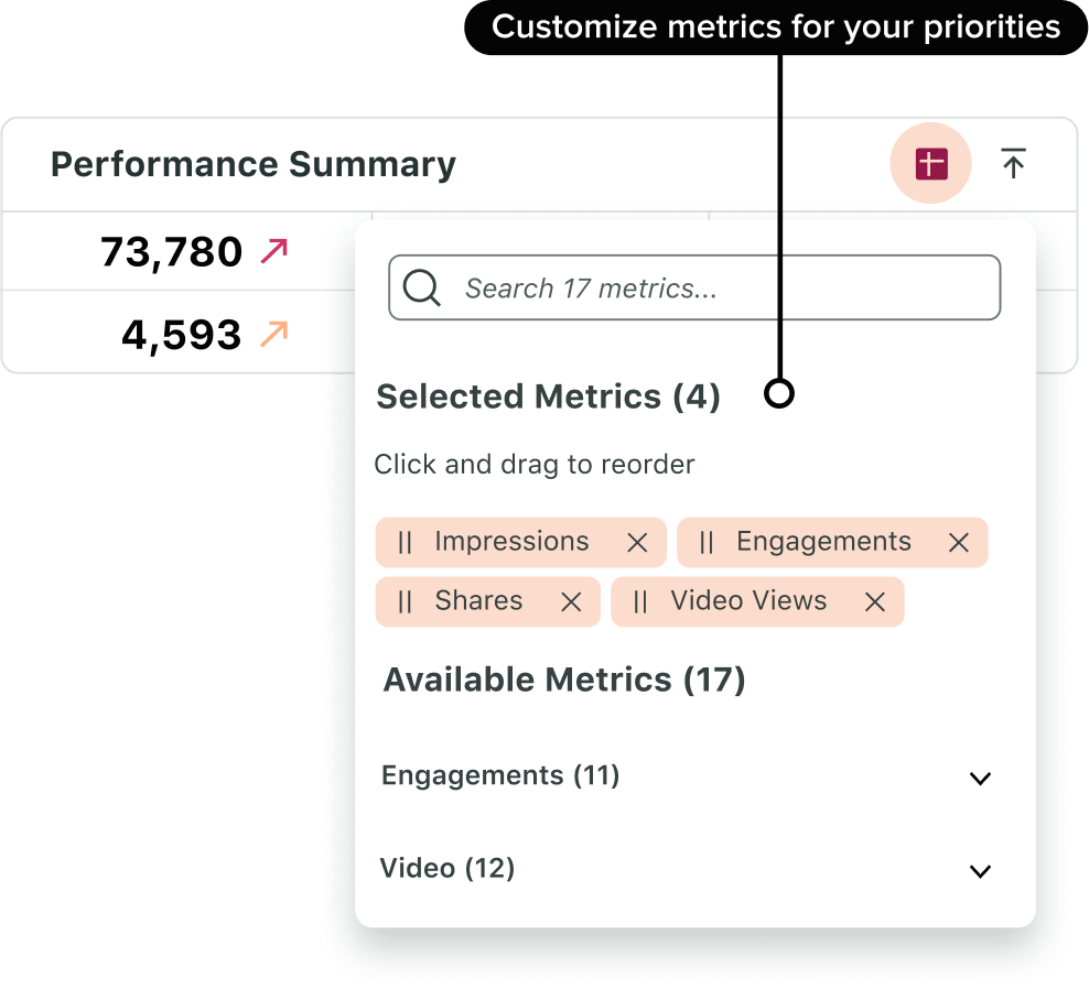 Immagine dell'interfaccia utente del prodotto che mostra un riepilogo delle prestazioni su Sprout Social, evidenziando metriche personalizzate come impressioni, engagement, visualizzazioni video e condivisioni per diversi post sui social media.​​ 